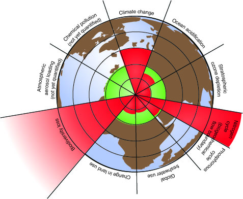 the 9 planetary boundaries