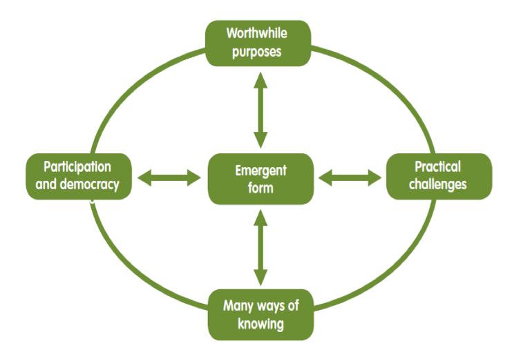 My research confirms that action research identifies a cycle of five critical method stages (Reason et al, 2009) in effective eco-social art practices (Fitzgerald, 2018).
