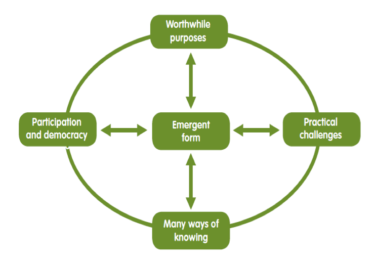 My research confirms that action research identifies a cycle of five critical method stages (Reason et al, 2009) in effective eco-social art practices (Fitzgerald, 2018).